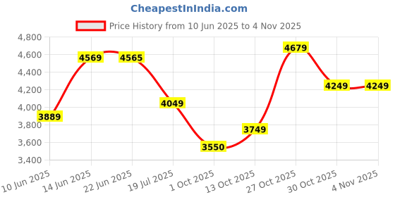 amazon.in nasher miles Istanbul Hard-Sided ABS and PC Check-in Luggage 24 inch | 65cm | 8 Wheels Medium Trolley Bag for Travel | Suitcase (Yellow Grey) nasher miles Price History Graph from 10 Jun 2025 to 3 Nov 2025