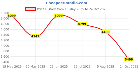 amazon.in nasher miles Istanbul Hard-Sided ABS and PC Check-in Luggage 28 inch | 75cm | 8 Wheels Large Trolley Bag for Travel | Suitcase (Yellow Grey) nasher miles Price History Graph from 15 May 2025 to 24 Oct 2025