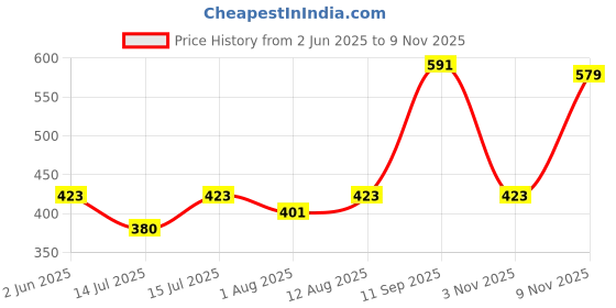 amazon.in iSTAR 5 Pin Bathroom Cloth Hooks Hanger Door Wall Bedroom Bathroom Robe Hooks Rail for Hanging Keys,Clothes,Towel Steel Hook (Pack of 3, Silver) Price History Graph from 2 Jun 2025 to 3 Nov 2025