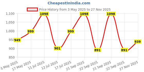 amazon.in iSTAR 6 Pin Bathroom Cloth Hooks Hanger Wall Bedroom Bathroom Robe Hooks Rail for Hanging Keys,Clothes,Towel Steel Hook (Pack of 4, Black) Price History Graph from 3 May 2025 to 27 Nov 2025