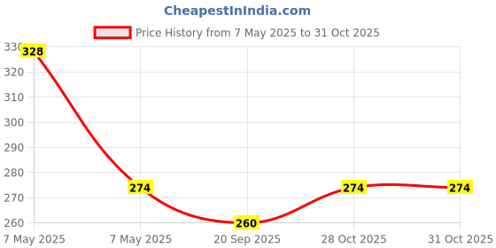 amazon.in iSTAR 6 Pin Bathroom Cloth Hooks Hanger Wall Bedroom Bathroom Robe Hooks Rail (Pack of 1, Black), Aluminium Price History Graph from 7 May 2025 to 30 Oct 2025