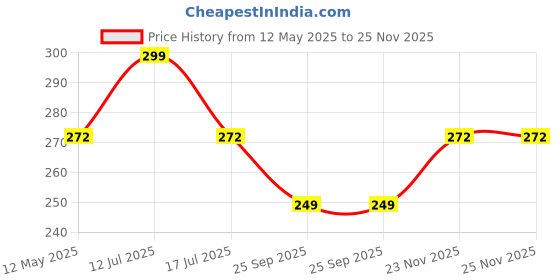 amazon.in iSTAR Brass Nut PVC Connection Pipe | 24 Inches| PVC Heavy Duty Flexible Hot and Cold Water Connection Pipe Suitable for Geysers, countertop faucets/water taps | Set Of 2 istar Price History Graph from 12 May 2025 to 24 Nov 2025