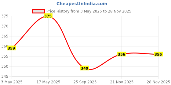 amazon.in iSTAR Door Hanger for Cloth Hanging | Stainless Steel No Drill Over The Door Hanger with 6 Hook for Home and Office (Pack of 1, Black) Price History Graph from 3 May 2025 to 26 Nov 2025