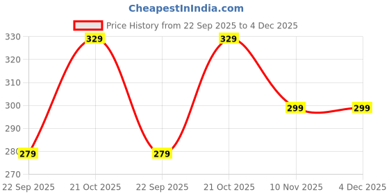 amazon.in iSTAR Flexible 4 Pin Hooks Bathroom Cloth Hanger Wall Hook Door Robe Hooks for Hanging Keys, Clothes, Towel (Rose Gold) Pack of 1 Price History Graph from 22 Sep 2025 to 3 Dec 2025