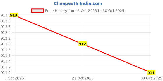 amazon.in vicky iStar Football, Size-5, Yellow-Blue-Orange vicky Price History Graph from 5 Oct 2025 to 30 Oct 2025
