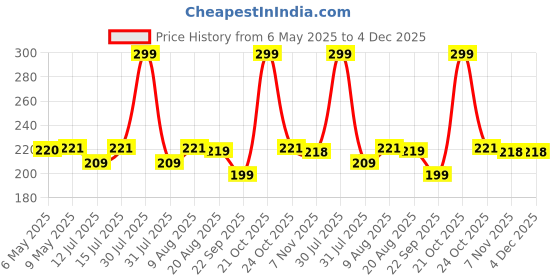 amazon.in iSTAR Iron 6 Pin Cloth Hanger Wall Mounted Door Mounted Bathroom Cloth Wall Hook, Door Hooks Rail for Hanging Keys, Ivory istar Price History Graph from 6 May 2025 to 4 Dec 2025