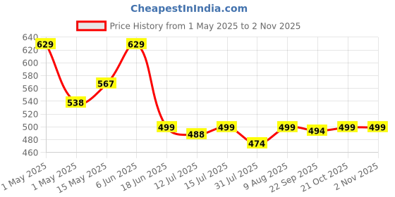 amazon.in iSTAR Metal Multi-Purpose Wall Mount Floating Shelf Wall Mounted Storage Shelves for Kitchen, Bathroom, Bedroom, Office (Small, Black) (Pack of 2) istar Price History Graph from 1 May 2025 to 2 Nov 2025