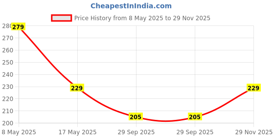 amazon.in iSTAR Mobile Holder for Home Wall Mount Phone Holder, Wall Mobile Charging Holder,Wall Holder for Phone Charging Stand with Holder for Mobile (Brown) Price History Graph from 8 May 2025 to 29 Nov 2025