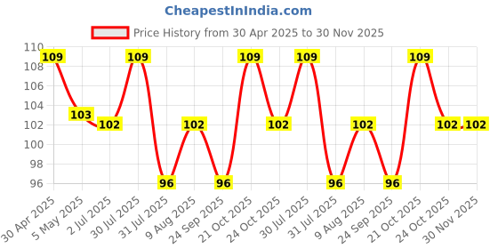 amazon.in iSTAR Plastic Kitchen Tap Extension Flexible Sink Faucet - Expandable Water Tap Filter Shower Head - Rotatable Nozzle Adapter Tap Extender for Kitchen and Bathroom Sink (Pack of 1) istar Price History Graph from 30 Apr 2025 to 30 Nov 2025