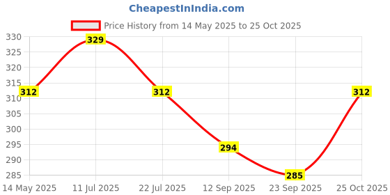 amazon.in iSTAR Stainless Steel Mobile Holder Wall Mount Phone Holder, Wall Mobile Charging Holder Wall Holder for Phone Charging Stand with Holder for Mobile istar Price History Graph from 14 May 2025 to 25 Oct 2025