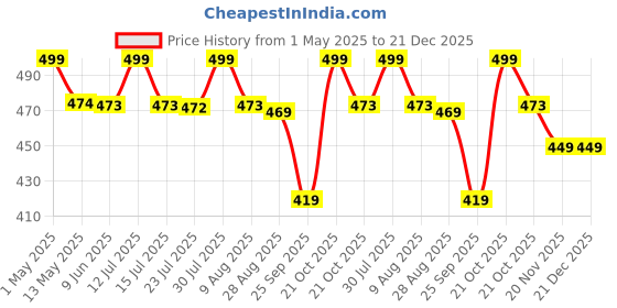 amazon.in iSTAR Stainless Steel Multi-Purpose J Type Hook Bathroom Hooks Cloth Hanger Wall Hook Door Robe Hooks for Hanging Keys,Clothes (Pack of 20) Price History Graph from 1 May 2025 to 21 Dec 2025