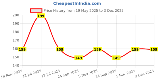 amazon.in iSTAR Stainless Steel Self Adhesive Wall Hanging Hooks Strong Kitchen Accessories Items Organizer Rack Stand, Wall Hooks Without Drilling (6 Hooks) istar Price History Graph from 19 May 2025 to 3 Dec 2025