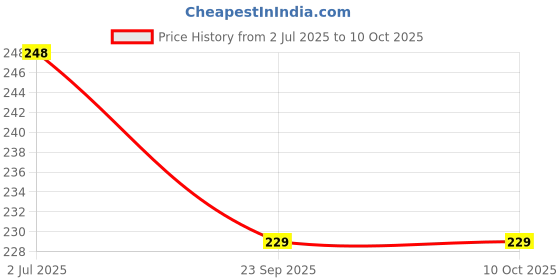 amazon.in iSTAR Stainless Steel Sink Faucet Sprayer Attachment 360 Rotatable Kitchen Tap Head Replacement, Anti-Splash Faucet Nozzle Head With Hose And Universal Connector, 6.5x 10x1 Inch, Silver Price History Graph from 2 Jul 2025 to 10 Oct 2025