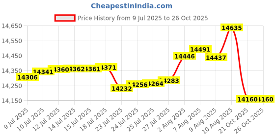 amazon.in iStar TC-RAIL-20 20-Inch Sliding Rail Kit for Most Rackmount Chassis Price History Graph from 9 Jul 2025 to 25 Oct 2025