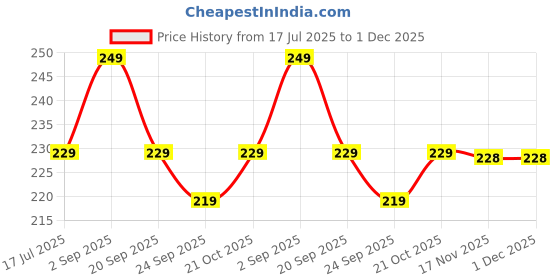 amazon.in iSTAR Unisex Plastic 2 in 1 Travel Toothbrush Case With Wash Cup | Transparent Portable Tongue Cleaner, Toothpaste Holder Storage Box for Bathroom, School, Camping and Business Trip (White, Pack of 1) istar Price History Graph from 17 Jul 2025 to 1 Dec 2025