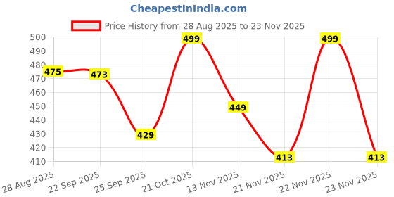 amazon.in iSTAR Western Toilet Seat | Toilet Seat for Commode | Seat Cover Western Toilet | Fits Most Standard EWC Commodes Seat Cover for EWC - Oval Shape (Glossy White) Price History Graph from 28 Aug 2025 to 23 Nov 2025