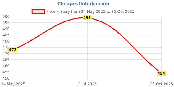 amazon.in istocan Solid Rayon Plain V Neck Kurta Pant Set for Women and Girls istocan Price History Graph from 24 May 2025 to 25 Oct 2025