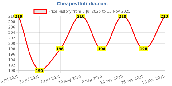amazon.in istocan Woolen Socks For Women For Winters, Thermal Warm Fur Inside Assorted Colours, Set of 4 Pairs istocan Price History Graph from 3 Jul 2025 to 13 Nov 2025