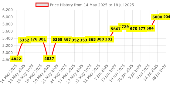 amazon.in iSTOCK VR - Pro Grade - Light Weight, Highest Mobility Design - Stabilize Your Aim for Maximum Precision - Compatible for Oculus Meta Quest 2, Quest Pro & HP Reverb G2 Price History Graph from 14 May 2025 to 14 Jul 2025