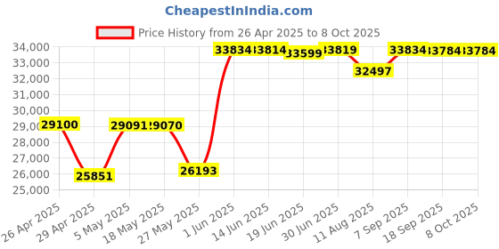 amazon.in iStorage 1Tb Diskashur2 Mechanical Hard Disk, usb3.0, Green Price History Graph from 26 Apr 2025 to 8 Oct 2025