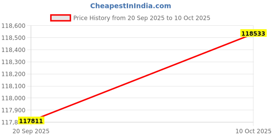 amazon.in iStorage 2TB Diskashur2 HDD Price History Graph from 20 Sep 2025 to 10 Oct 2025