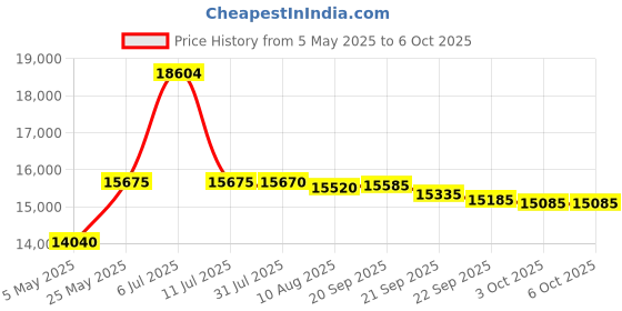amazon.in iStorage datAshur Personal2 USB3 32GB USB flash drive Price History Graph from 5 May 2025 to 6 Oct 2025