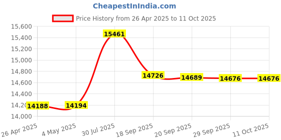 amazon.in iStorage datAshur Pro 256 Bit 16GB USB 3.0 Encrypted Pen Drive Price History Graph from 26 Apr 2025 to 11 Oct 2025