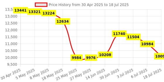 amazon.in iStorage datAshur Pro 256 Bit Encrypted 8GB Encrypted USB 3.0 Flash Drive Price History Graph from 30 Apr 2025 to 18 Jul 2025