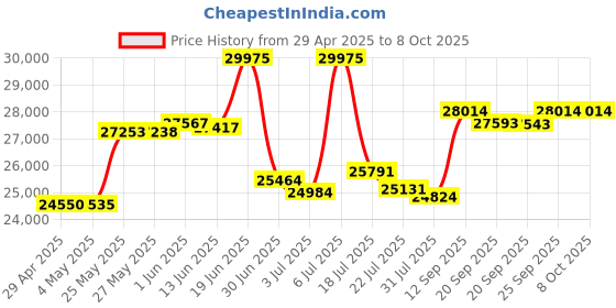 amazon.in iStorage datAshur PRO2 128GB - USB 3.2 Secure Encrypted Flash Drive Price History Graph from 29 Apr 2025 to 7 Oct 2025