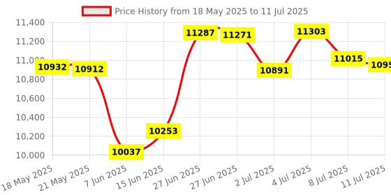 amazon.in iStorage Datashur Pro2 8 Gb | Secure Flash Drive | Fips 140-2 Level 3 Certified | Password Protected | Dust/Water-Resistant, usb Price History Graph from 18 May 2025 to 11 Jul 2025