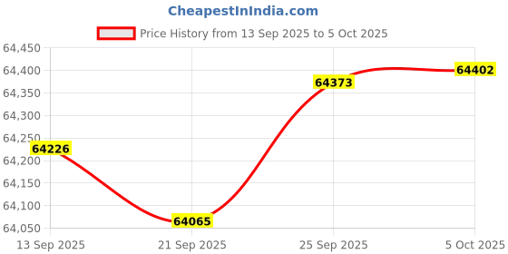 amazon.in iStorage Diskashur DT2 256-Bit 4TB USB3.0 | FIPS Level 3 Certified | Secure Encrypted Desktop Hard Drive | Password Protected Price History Graph from 13 Sep 2025 to 5 Oct 2025