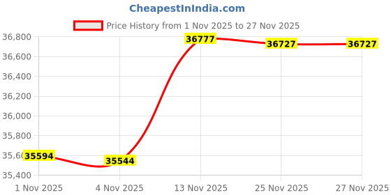 amazon.in iStorage diskAshur PRO2 256-bit 1TB USB 3.1 FIPS Level 3 Certified, Secure encrypted Hard Drive IS-DAP2-256-1000-C-X Price History Graph from 1 Nov 2025 to 25 Nov 2025