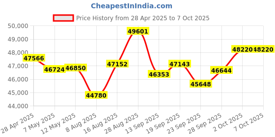 amazon.in iStorage diskAshur PRO3 HDD 1TB – Secure Portable Hard Drive - FIPS Level 3 Certified - Password Protected - Dust/Water-Resistant - Hardware encryption Price History Graph from 28 Apr 2025 to 7 Oct 2025