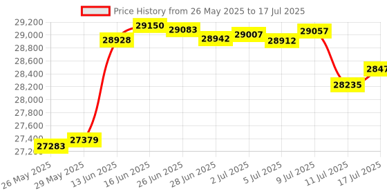 amazon.in iStorage diskAshur2 SSD 256GB Red| Secure portable solid state drive | Password protected | Dust & water resistant | Hardware Encryption Price History Graph from 26 May 2025 to 17 Jul 2025
