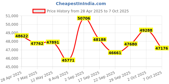 amazon.in iStorage diskAshur3 HDD 1TB Blue - Secure Portable Hard Drive - Password Protected - Dust & Water Resistant - Hardware Encryption Price History Graph from 28 Apr 2025 to 7 Oct 2025