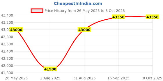 amazon.in iStorage IS-DA2-256-2000-B 2TB diskAshur2 USB 3.1 Secure Portable encrypted Hard Drive - Phantom Black Price History Graph from 26 May 2025 to 8 Oct 2025