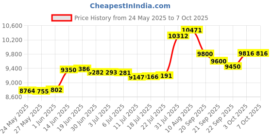 amazon.in iStorage IS-FL-DAP3-B-8 8GB datAshur Personal2 USB 3.0 secure encrypted flash drive Price History Graph from 24 May 2025 to 6 Oct 2025