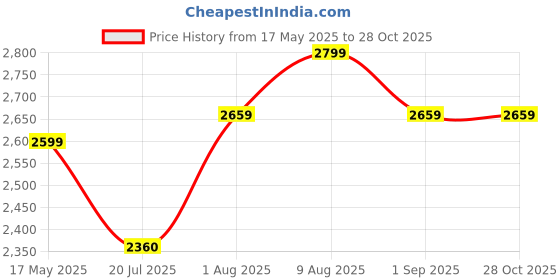 amazon.in istorm Polyester Laptop Trolley inline_skate_wheel Wheeler Soft Backpack (Navy Blue & Lt Grey Zip), 45 Liter Dimention in inch, H 20 X W 13 X D 9, Medium istorm Price History Graph from 17 May 2025 to 28 Oct 2025