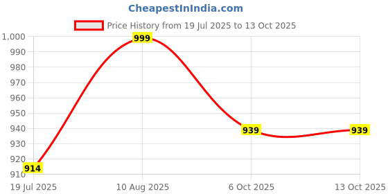 amazon.in istorm Polyester Travel Duffle (IS-269) istorm Price History Graph from 19 Jul 2025 to 12 Oct 2025