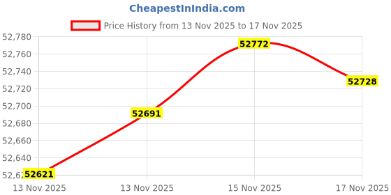 amazon.in ISTRIPMF - 24" x 28" LED Bathroom Mirror with RGB Color Changing Lights, Backlit, Unbreakable, Dimmable, Anti-Fog, Lighted, Backlit, Multicolor RGB + Front Light Price History Graph from 13 Nov 2025 to 15 Nov 2025
