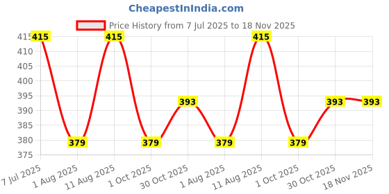 amazon.in istyle can Solid Asymmetric Collar Pleated Cropped Top - Asymmetrical Neck, Ruched Design, Regular Sleeve, Casual, Plain, Long Sleeve | Full Sleeve, Crop, Slim Fit istyle can Price History Graph from 7 Jul 2025 to 18 Nov 2025