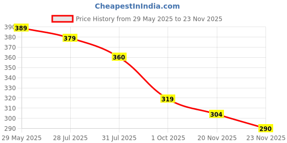 amazon.in istyle can Solid Black Color Asymmetric Collar Pleated Cropped Top - Asymmetrical Neck, Ruched Design, Regular Sleeve, Casual, Long Sleeve | Full Sleeve, Crop Length, Slim Fit istyle can Price History Graph from 29 May 2025 to 23 Nov 2025