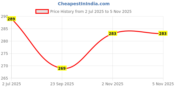 amazon.in istyle can Women's & Girls' Solid Mock Neck Ribbed/Knitted Sleeveless Stretchable Slim Fit Crop Tank Top istyle can Price History Graph from 2 Jul 2025 to 3 Nov 2025