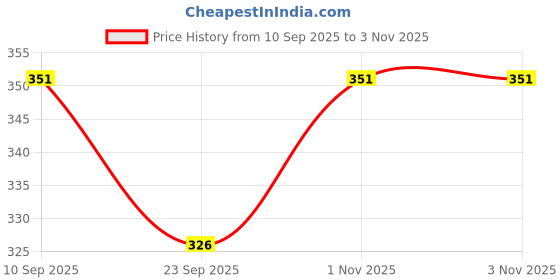 amazon.in istyle can Women's & Girls' Solid Ribbed Square Neck Slim Fit Crop Tank Tops | Solid, Square Neck, Sleeveless, Crop Top, Gym Top | Top for Women istyle can Price History Graph from 10 Sep 2025 to 3 Nov 2025