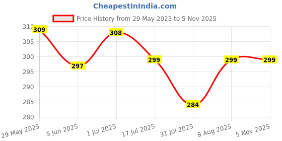 amazon.in istyle can Women's Solid/Plain Asymmetric Hem Stretchable Draped Crop Top. Sleeveless, Single Shoulder, Off Shoulder, Cowl Neck, Crop Length istyle can Price History Graph from 29 May 2025 to 4 Nov 2025