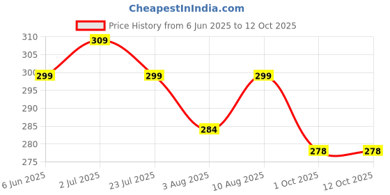 amazon.in istyle can Women's Solid/Plain Asymmetric Hem Stretchable Draped Crop Top. Sleeveless, Single Shoulder, Off Shoulder, Cowl Neck, Crop Length istyle can Price History Graph from 6 Jun 2025 to 12 Oct 2025