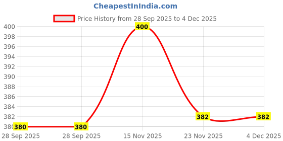 amazon.in istyle can Women's Top Solid Long Sleeve Ribbed Asymmetric Hem Casual T-Shirt with Zipper Collar. Full Sleeve, Rib Knit, Plain, Slim Fit istyle can Price History Graph from 28 Sep 2025 to 4 Dec 2025