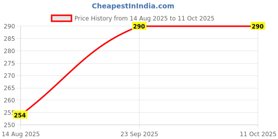 amazon.in ISVARI Anti Bird Plastic Spikes (5 pcs Set) for AC Balcony Railing Window Home Protection from Pigeon Dog Monkey Crow Kabootar * Area Covers - 5 FT * Price History Graph from 14 Aug 2025 to 11 Oct 2025