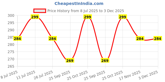 amazon.in isweven Baggy Skull Cap Thin Cotton Stretch Beanie Summer Sprort Hat Chemo Cap for Women Men isweven Price History Graph from 8 Jul 2025 to 2 Dec 2025