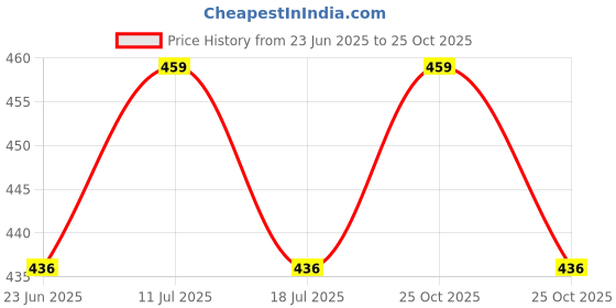 amazon.in isweven French Beret Cap All Season Unisex Artist Newsboy Hats, Ascot Cotton British Style Adjustable Women's Caps (WBC8106, Free Size) isweven Price History Graph from 23 Jun 2025 to 25 Oct 2025